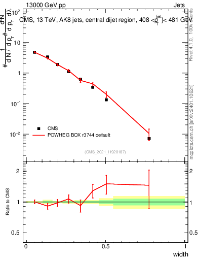 Plot of j.width in 13000 GeV pp collisions