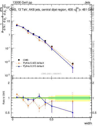 Plot of j.width in 13000 GeV pp collisions