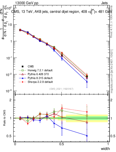 Plot of j.width in 13000 GeV pp collisions