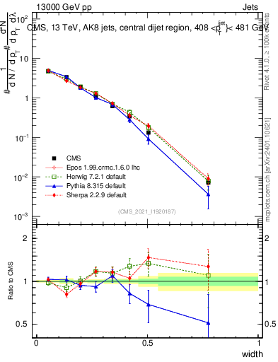 Plot of j.width in 13000 GeV pp collisions