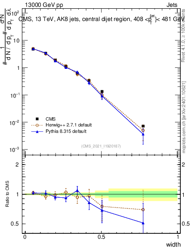 Plot of j.width in 13000 GeV pp collisions