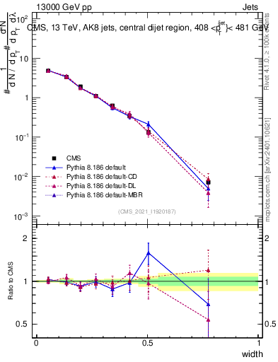 Plot of j.width in 13000 GeV pp collisions