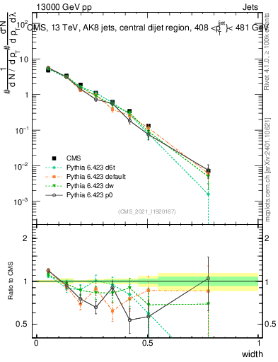 Plot of j.width in 13000 GeV pp collisions