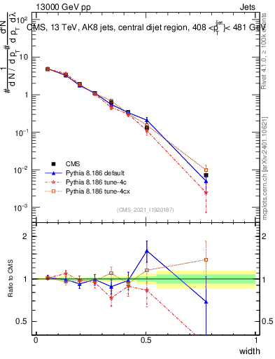 Plot of j.width in 13000 GeV pp collisions