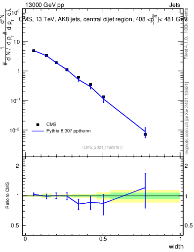 Plot of j.width in 13000 GeV pp collisions