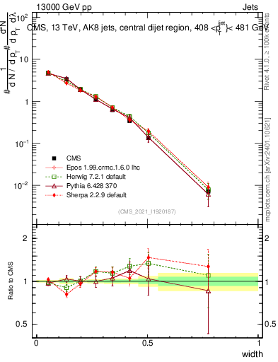 Plot of j.width in 13000 GeV pp collisions
