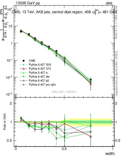 Plot of j.width in 13000 GeV pp collisions