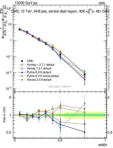 Plot of j.width in 13000 GeV pp collisions