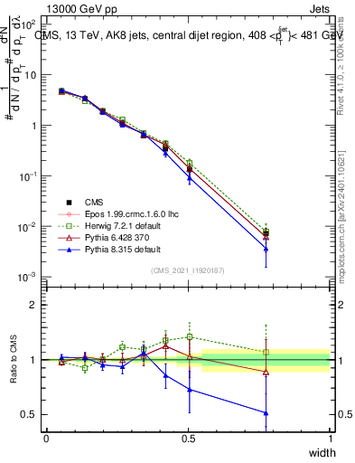 Plot of j.width in 13000 GeV pp collisions