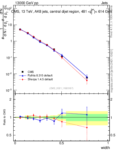 Plot of j.width in 13000 GeV pp collisions