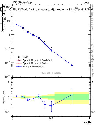 Plot of j.width in 13000 GeV pp collisions