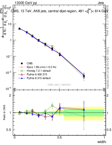 Plot of j.width in 13000 GeV pp collisions