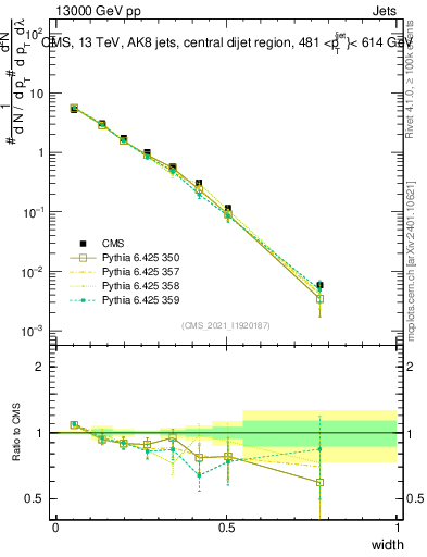Plot of j.width in 13000 GeV pp collisions