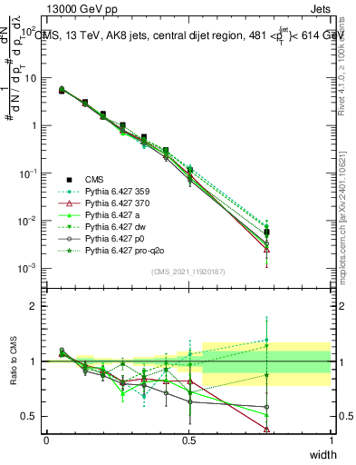Plot of j.width in 13000 GeV pp collisions
