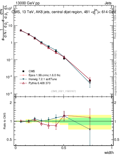 Plot of j.width in 13000 GeV pp collisions