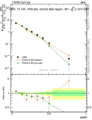Plot of j.width in 13000 GeV pp collisions