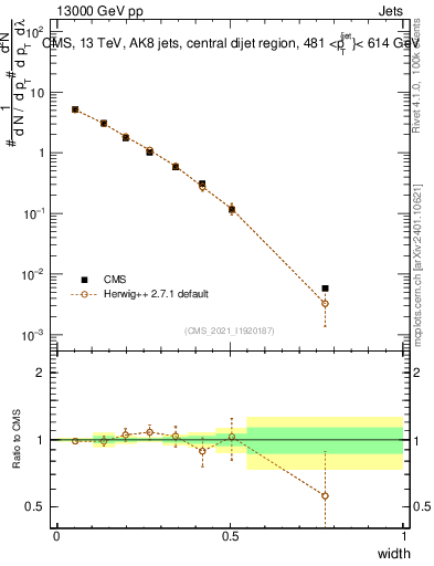 Plot of j.width in 13000 GeV pp collisions