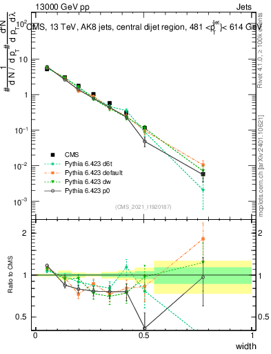 Plot of j.width in 13000 GeV pp collisions
