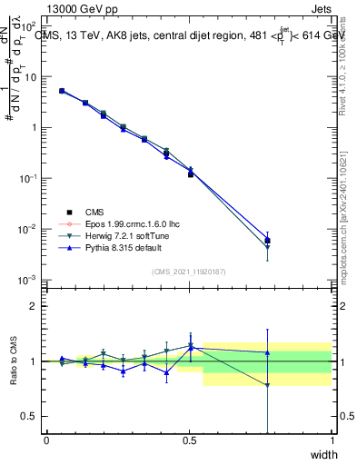 Plot of j.width in 13000 GeV pp collisions