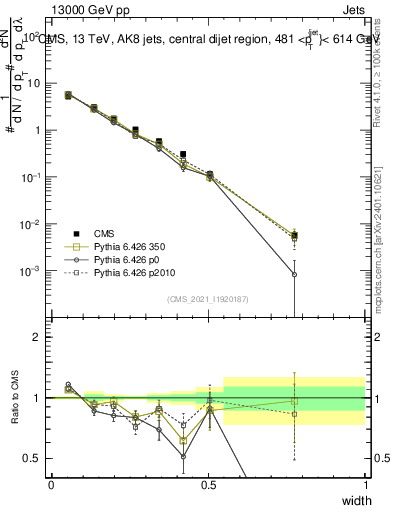 Plot of j.width in 13000 GeV pp collisions