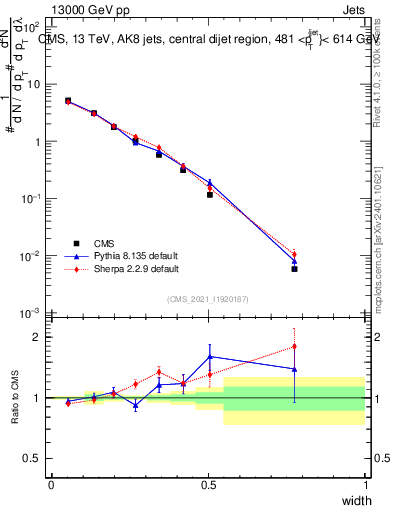 Plot of j.width in 13000 GeV pp collisions