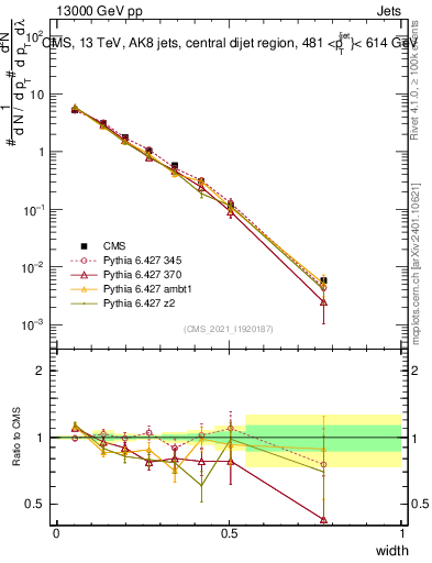Plot of j.width in 13000 GeV pp collisions