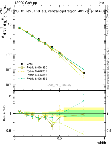 Plot of j.width in 13000 GeV pp collisions
