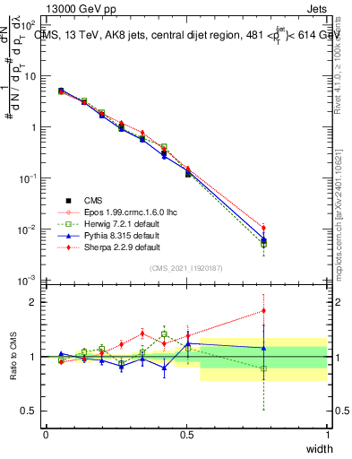 Plot of j.width in 13000 GeV pp collisions