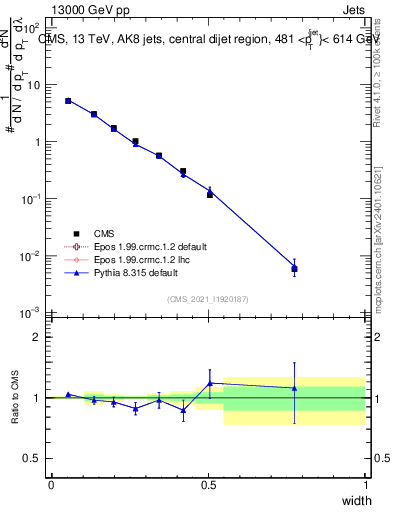Plot of j.width in 13000 GeV pp collisions