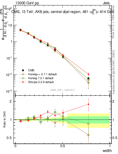 Plot of j.width in 13000 GeV pp collisions