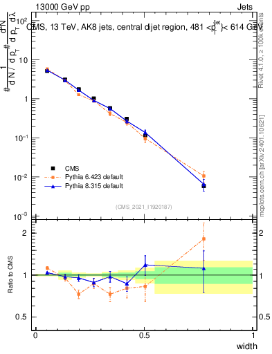 Plot of j.width in 13000 GeV pp collisions