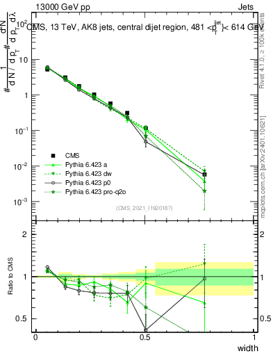 Plot of j.width in 13000 GeV pp collisions