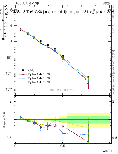 Plot of j.width in 13000 GeV pp collisions