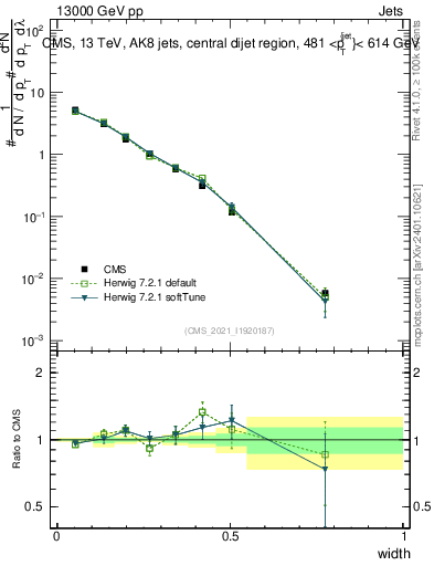 Plot of j.width in 13000 GeV pp collisions