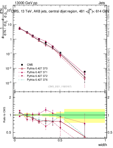 Plot of j.width in 13000 GeV pp collisions