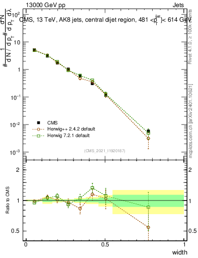 Plot of j.width in 13000 GeV pp collisions