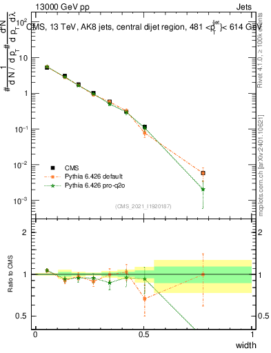 Plot of j.width in 13000 GeV pp collisions