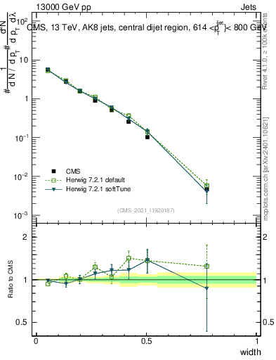 Plot of j.width in 13000 GeV pp collisions