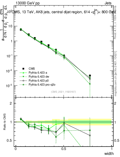 Plot of j.width in 13000 GeV pp collisions