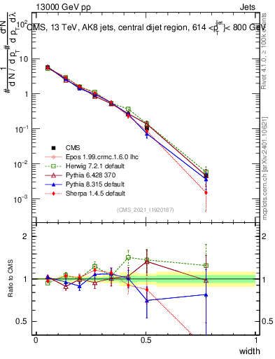 Plot of j.width in 13000 GeV pp collisions