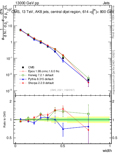 Plot of j.width in 13000 GeV pp collisions