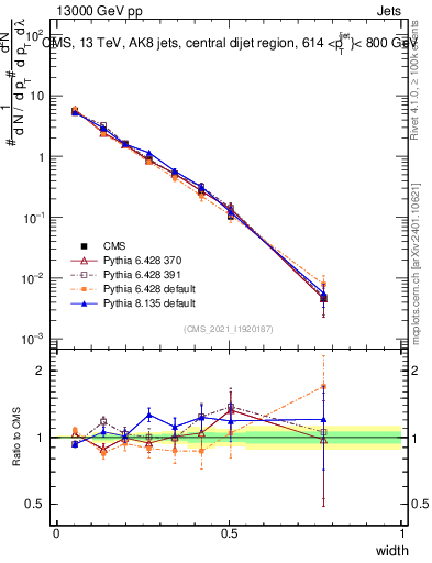 Plot of j.width in 13000 GeV pp collisions