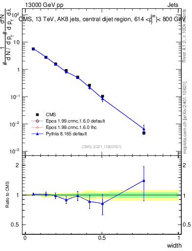 Plot of j.width in 13000 GeV pp collisions