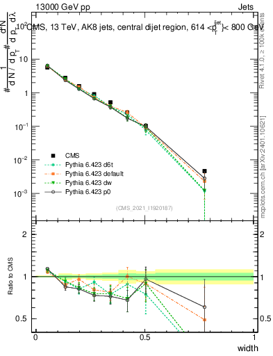 Plot of j.width in 13000 GeV pp collisions