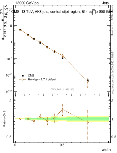 Plot of j.width in 13000 GeV pp collisions