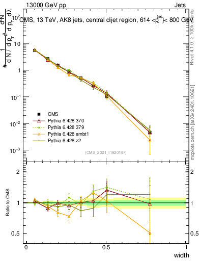 Plot of j.width in 13000 GeV pp collisions