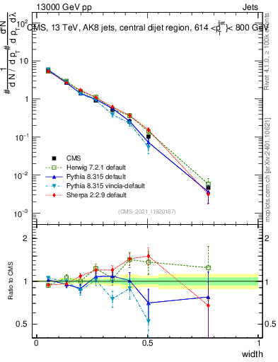 Plot of j.width in 13000 GeV pp collisions
