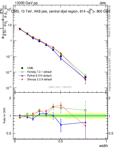 Plot of j.width in 13000 GeV pp collisions