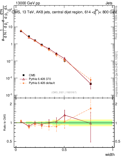 Plot of j.width in 13000 GeV pp collisions