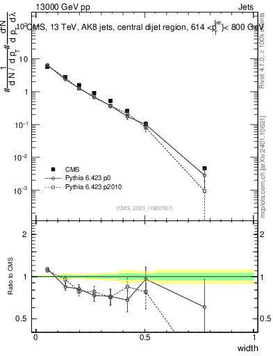 Plot of j.width in 13000 GeV pp collisions